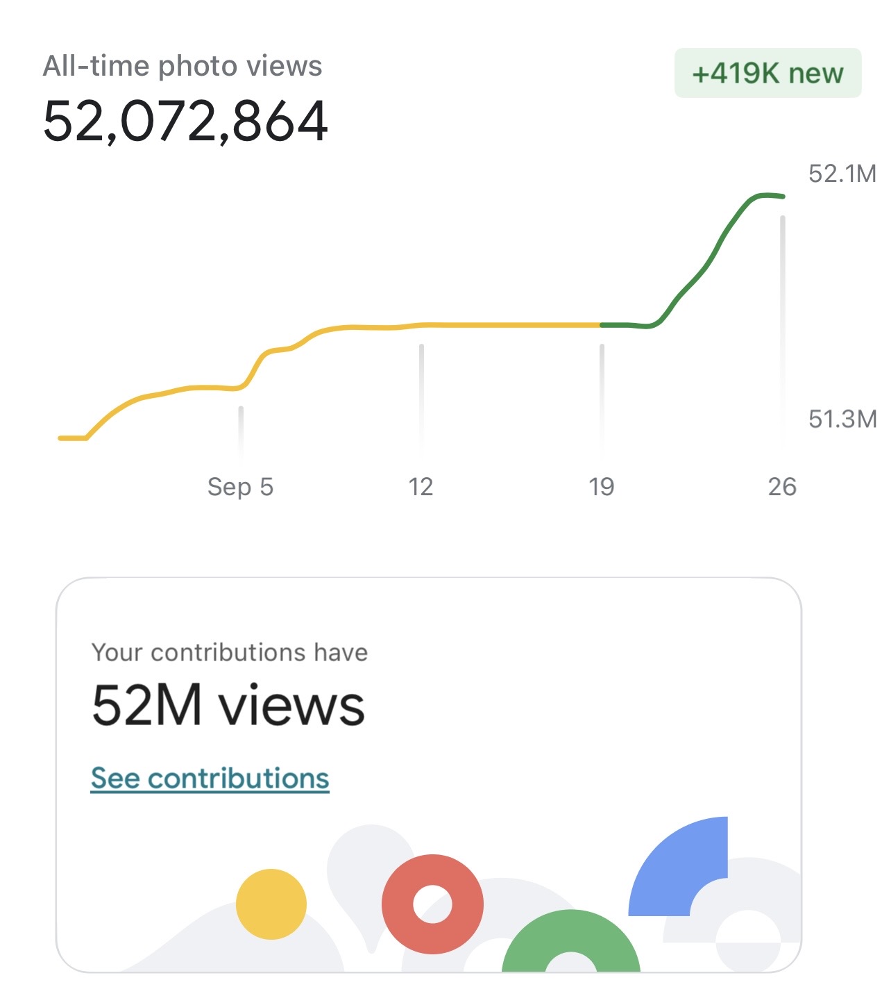 Google Maps snapshot showing 52,072,864 all-time photo views in September 2026